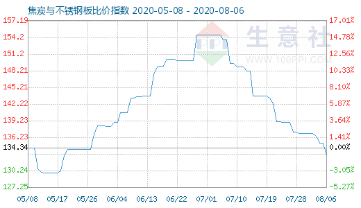 8月6日焦炭與不銹鋼板比價指數(shù)圖