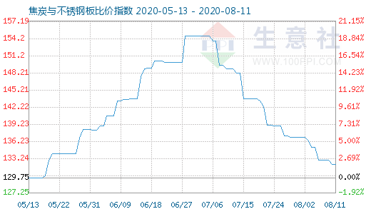 8月11日焦炭與不銹鋼板比價指數圖