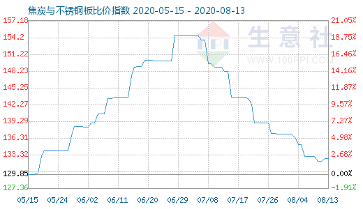 8月13日焦炭與不銹鋼板比價(jià)指數(shù)圖