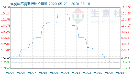 8月18日焦炭與不銹鋼板比價指數圖