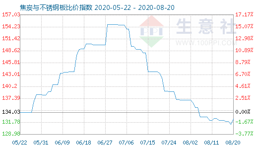 8月20日焦炭與不銹鋼板比價(jià)指數(shù)圖