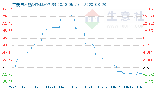 8月23日焦炭與不銹鋼板比價指數圖