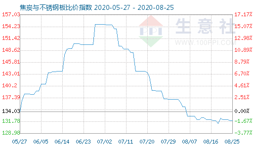 8月25日焦炭與不銹鋼板比價(jià)指數(shù)圖