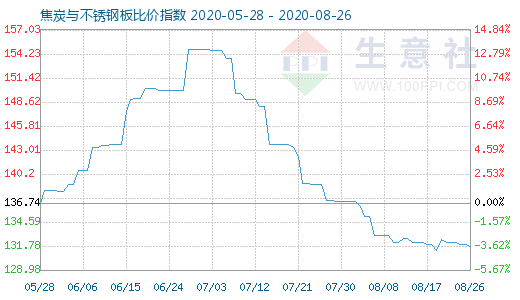 8月26日焦炭與不銹鋼板比價(jià)指數(shù)圖
