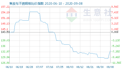 9月8日焦炭與不銹鋼板比價指數(shù)圖