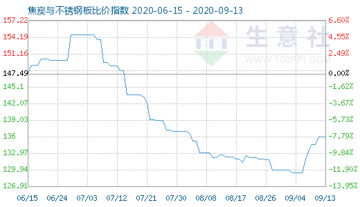 9月13日焦炭與不銹鋼板比價(jià)指數(shù)圖