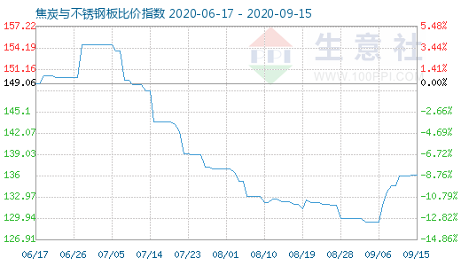 9月15日焦炭與不銹鋼板比價(jià)指數(shù)圖