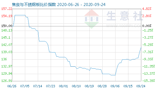 9月24日焦炭與不銹鋼板比價指數(shù)圖