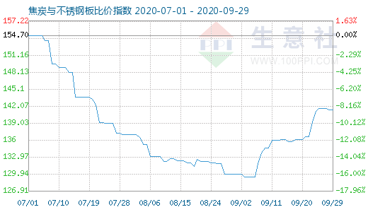 9月29日焦炭與不銹鋼板比價指數(shù)圖