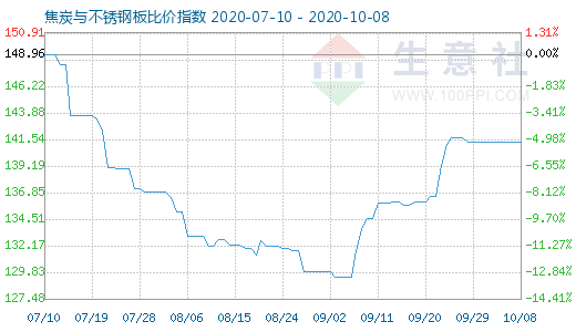10月8日焦炭與不銹鋼板比價指數(shù)圖