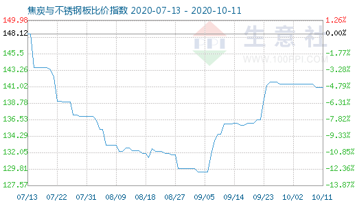 10月11日焦炭與不銹鋼板比價指數圖