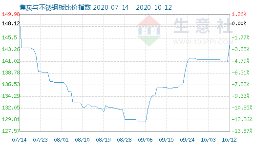 10月12日焦炭與不銹鋼板比價(jià)指數(shù)圖