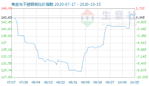 10月15日焦炭與不銹鋼板比價指數圖