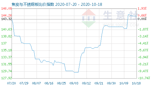 10月18日焦炭與不銹鋼板比價指數(shù)圖