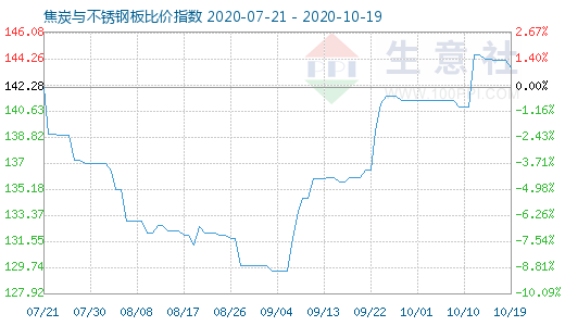 10月19日焦炭與不銹鋼板比價指數圖