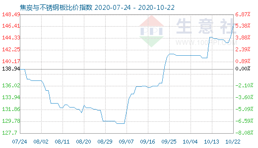 10月22日焦炭與不銹鋼板比價指數(shù)圖