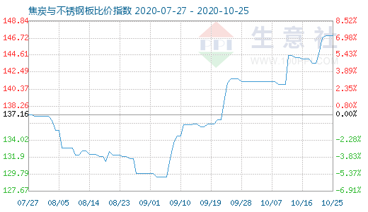 10月25日焦炭與不銹鋼板比價指數(shù)圖