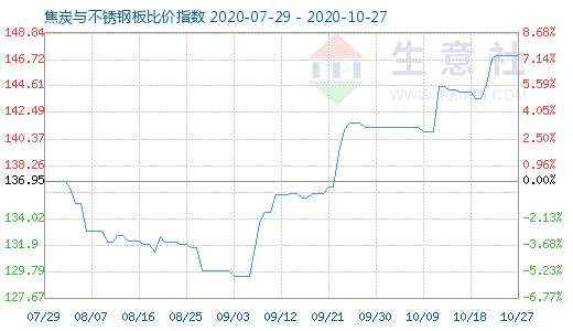10月27日焦炭與不銹鋼板比價指數(shù)圖