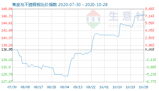 10月28日焦炭與不銹鋼板比價(jià)指數(shù)圖