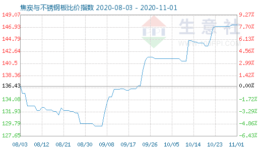 11月1日焦炭與不銹鋼板比價指數(shù)圖