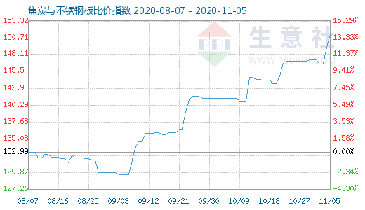 11月5日焦炭與不銹鋼板比價指數圖