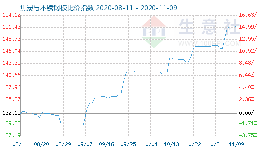11月9日焦炭與不銹鋼板比價(jià)指數(shù)圖