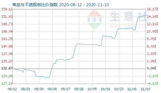11月10日焦炭與不銹鋼板比價指數(shù)圖