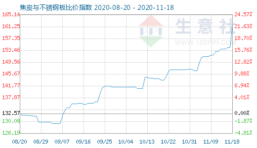 11月18日焦炭與不銹鋼板比價指數圖