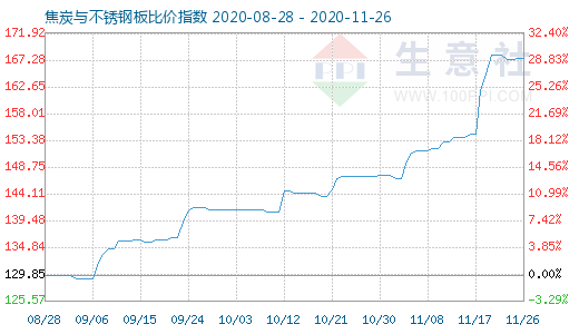 11月26日焦炭與不銹鋼板比價指數圖