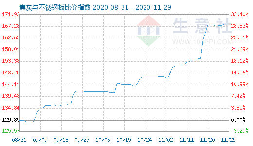 11月29日焦炭與不銹鋼板比價(jià)指數(shù)圖
