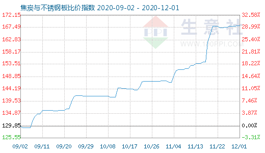 12月1日焦炭與不銹鋼板比價指數圖