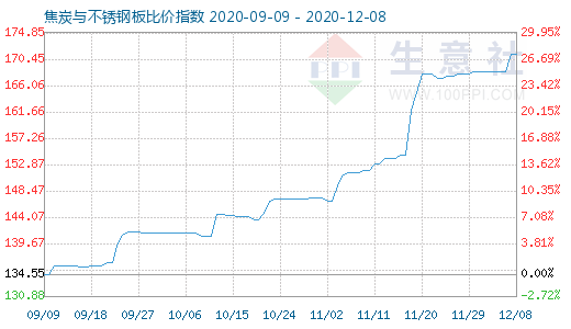 12月8日焦炭與不銹鋼板比價指數圖