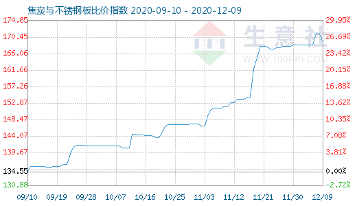 12月9日焦炭與不銹鋼板比價指數圖
