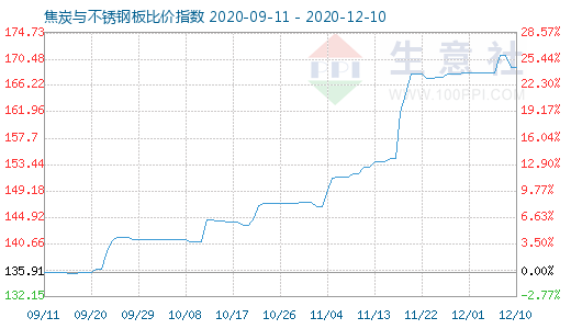 12月10日焦炭與不銹鋼板比價指數圖