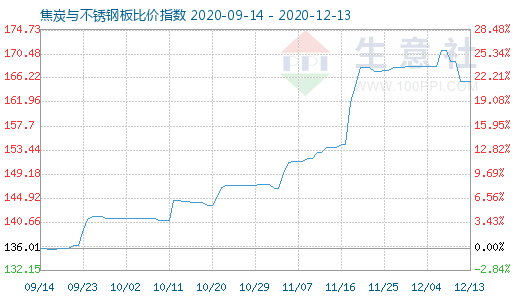 12月13日焦炭與不銹鋼板比價指數圖