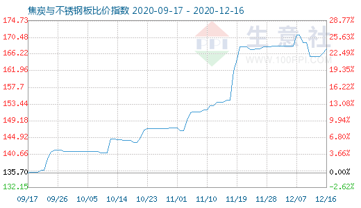 12月16日焦炭與不銹鋼板比價(jià)指數(shù)圖