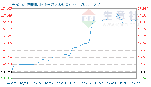 12月21日焦炭與不銹鋼板比價指數(shù)圖