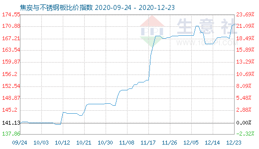 12月23日焦炭與不銹鋼板比價(jià)指數(shù)圖