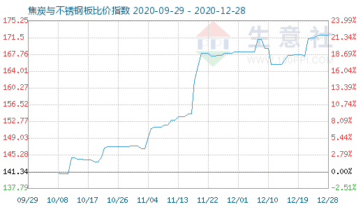 12月28日焦炭與不銹鋼板比價(jià)指數(shù)圖