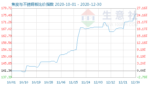 12月30日焦炭與不銹鋼板比價指數(shù)圖