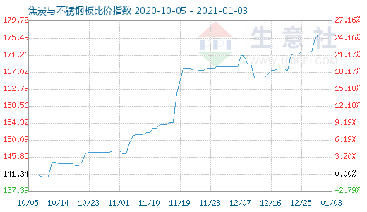 1月3日焦炭與不銹鋼板比價指數圖
