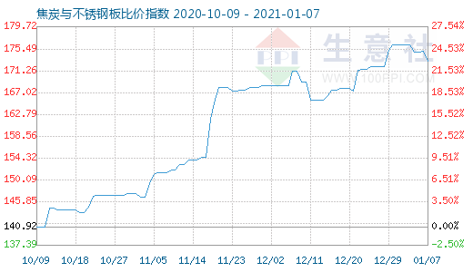1月7日焦炭與不銹鋼板比價指數圖