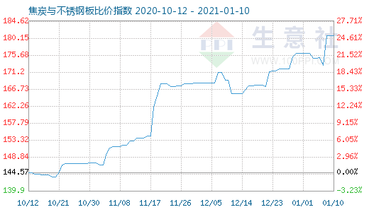 1月10日焦炭與不銹鋼板比價指數(shù)圖