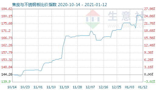 1月12日焦炭與不銹鋼板比價指數(shù)圖