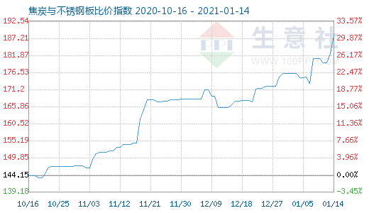 1月14日焦炭與不銹鋼板比價(jià)指數(shù)圖