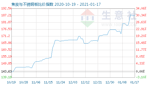 1月17日焦炭與不銹鋼板比價指數(shù)圖