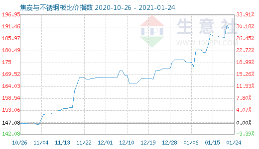 1月24日焦炭與不銹鋼板比價指數圖