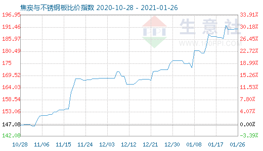 1月26日焦炭與不銹鋼板比價指數(shù)圖