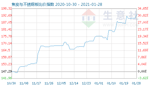 1月28日焦炭與不銹鋼板比價指數圖