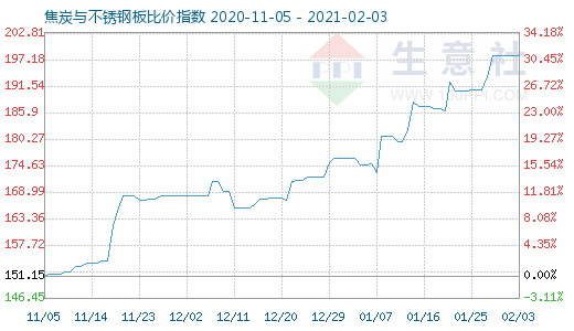 2月3日焦炭與不銹鋼板比價(jià)指數(shù)圖